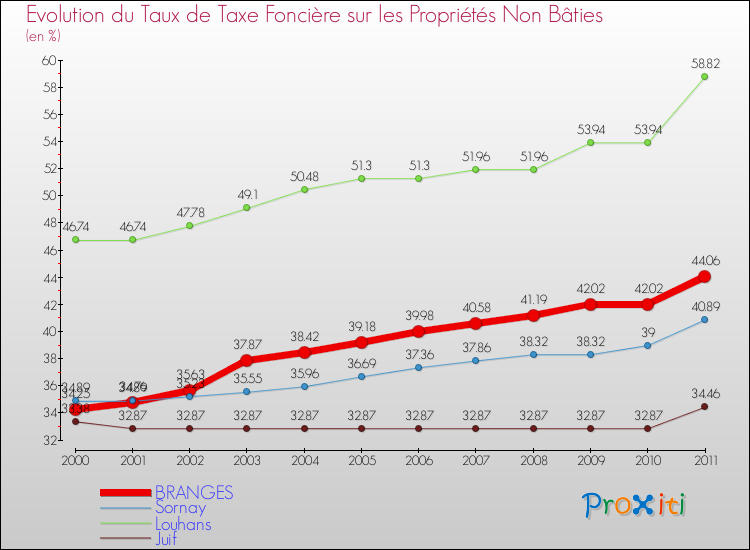 Evolution du taux de la taxe foncière sur les immeubles et terrains non batis pour BRANGES et les communes proches Comparaison des taux de la taxe foncière sur les immeubles et terrains non batis pour BRANGES et les communes voisines