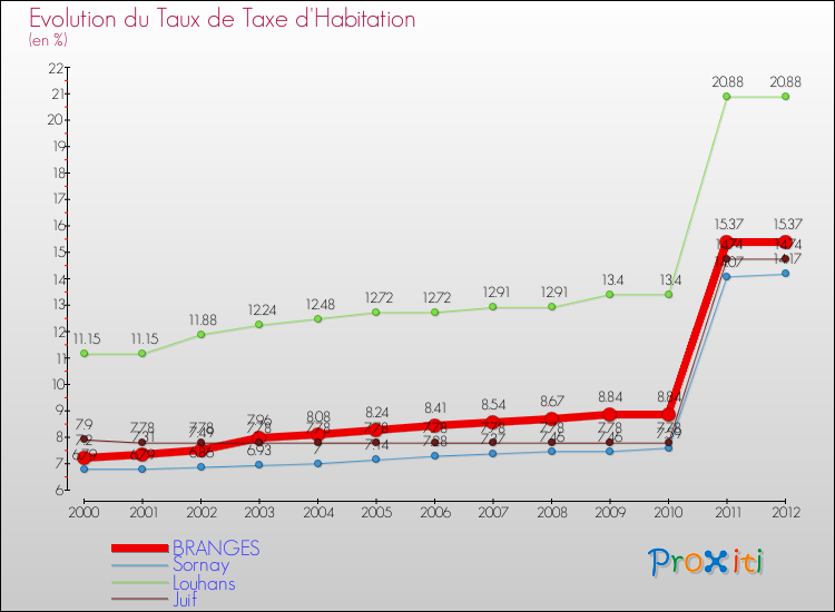 Evolution du taux de la taxe d'habitation pour BRANGES et les communes proches Comparaison des taux de la taxe d'habitation pour BRANGES et les communes voisines