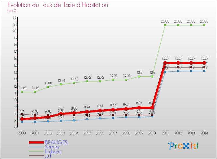 Evolution du taux de la taxe d'habitation pour BRANGES et les communes proches de 2000 à 2014 Comparaison des taux de la taxe d'habitation pour BRANGES et les communes voisines de 2000 à 2014