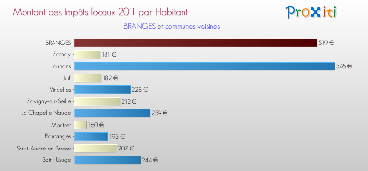 Montant des impôts locaux par Habitant pour BRANGES et les communes proches Comparaison des impôts locaux par habitant pour BRANGES et les communes voisines
