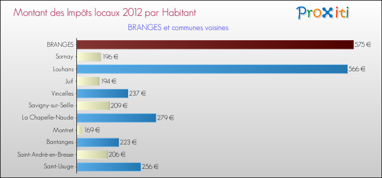 Montant des impôts locaux par Habitant pour BRANGES et les communes proches Comparaison des impôts locaux par habitant pour BRANGES et les communes voisines