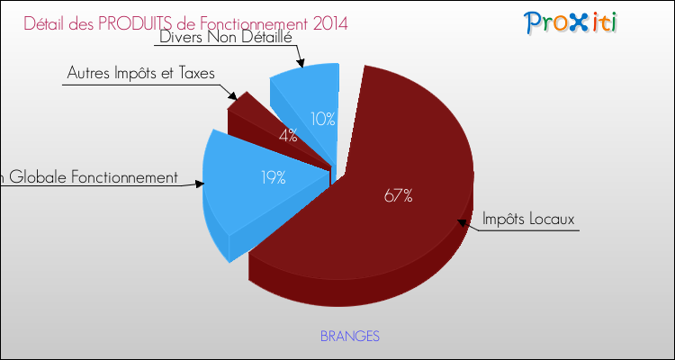 Décomposition du Budget de Fonctionnement 2014 de la commune de BRANGES Budget de Fonctionnement 2014 pour la commune de BRANGES