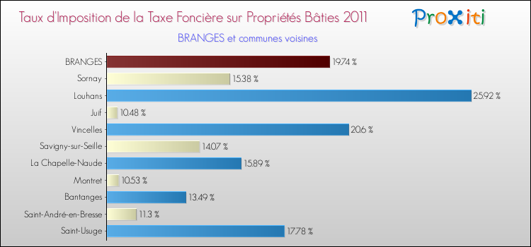 Taux d'imposition de la taxe foncière sur le bati 2011 pour BRANGES et les communes proches Comparaison des taux d'imposition de la taxe foncière sur le bati 2011 pour BRANGES et les communes voisines