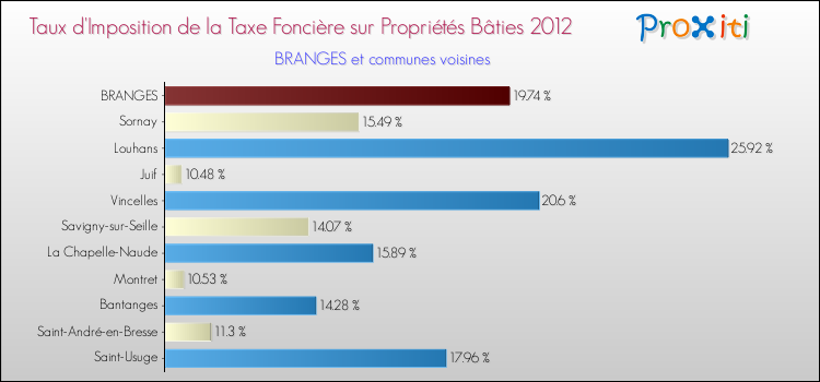 Taux d'imposition de la taxe foncière sur le bati 2012 pour BRANGES et les communes proches Comparaison des taux d'imposition de la taxe foncière sur le bati 2012 pour BRANGES et les communes voisines