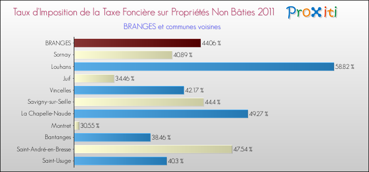 Taux d'imposition de la taxe foncière sur les immeubles et terrains non batis 2011 pour BRANGES et les communes proches Comparaison des taux d'imposition de la taxe foncière sur les immeubles et terrains non batis 2011 pour BRANGES et les communes voisines