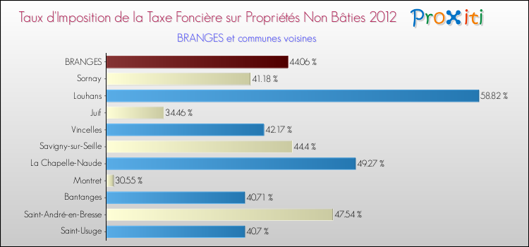 Taux d'imposition de la taxe foncière sur les immeubles et terrains non batis 2012 pour BRANGES et les communes proches Comparaison des taux d'imposition de la taxe foncière sur les immeubles et terrains non batis 2012 pour BRANGES et les communes voisines