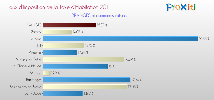 Taux d'imposition de la taxe d'habitation 2011 pour BRANGES et les communes proches Comparaison des taux d'imposition de la taxe d'habitation 2011 pour BRANGES et les communes voisines