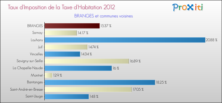 Taux d'imposition de la taxe d'habitation 2012 pour BRANGES et les communes proches Comparaison des taux d'imposition de la taxe d'habitation 2012 pour BRANGES et les communes voisines