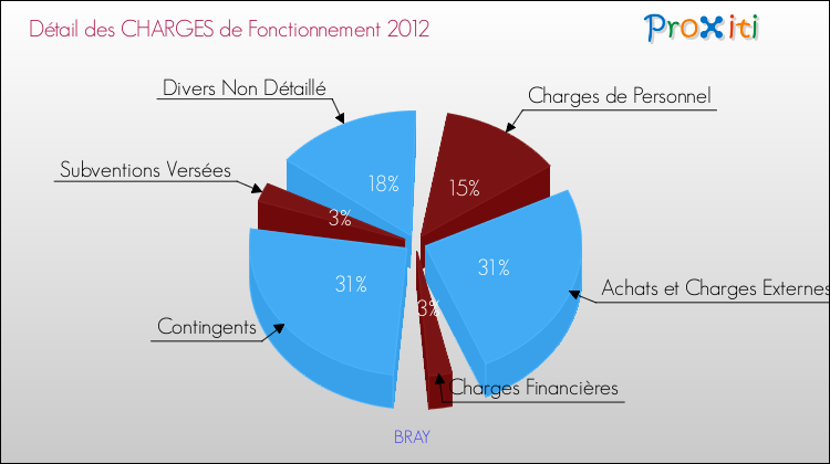 Décomposition des Charges de Fonctionnement 2012 de la commune de BRAY Charges de Fonctionnement 2012 pour la commune de BRAY