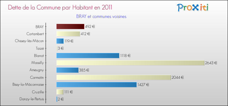 Dette par habitant de la commune en 2011 pour BRAY et les communes proches Comparaison de la dette par habitant de la commune en 2011 pour BRAY et les communes voisines