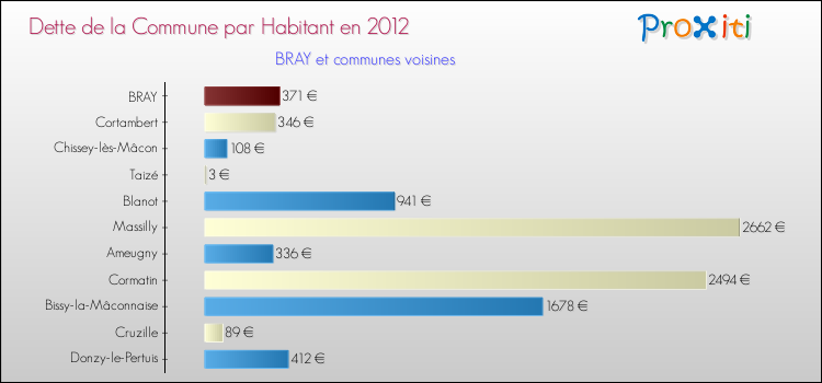 Dette par habitant de la commune en 2012 pour BRAY et les communes proches Comparaison de la dette par habitant de la commune en 2012 pour BRAY et les communes voisines