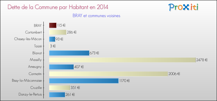 Dette par habitant de la commune en 2014 pour BRAY et les communes proches Comparaison de la dette par habitant de la commune en 2014 pour BRAY et les communes voisines
