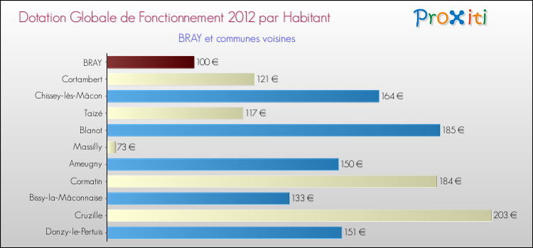 Montant des dotations globales de fonctionnement DGF par Habitant pour BRAY et les communes proches Comparaison des des dotations globales de fonctionnement DGF par habitant pour BRAY et les communes voisines