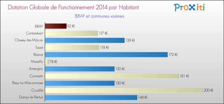 Montant des dotations globales de fonctionnement DGF par Habitant pour BRAY et les communes proches en 2014. Comparaison des des dotations globales de fonctionnement DGF par habitant pour BRAY et les communes voisines en 2014.