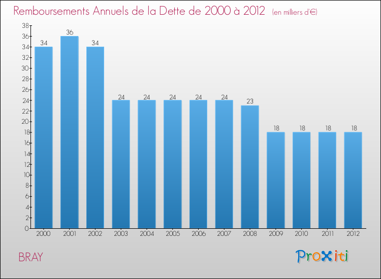 Evolution de l'annuité de la dette pour la commune de BRAY de 2000 à 2012 Annuités de la dette pour BRAY de 2000 à 2012