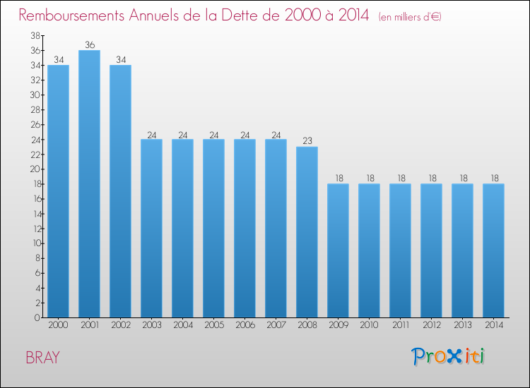 Evolution de l'annuité de la dette pour la commune de BRAY de 2000 à 2014 Annuités de la dette pour BRAY de 2000 à 2014