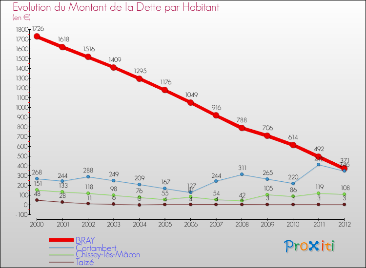 Evolution de la dette par habitant pour la commune de BRAY et les communes proches de 2000 à 2012 Comparaison de la dette par habitant pour BRAY et les communes voisines de 2000 à 2012