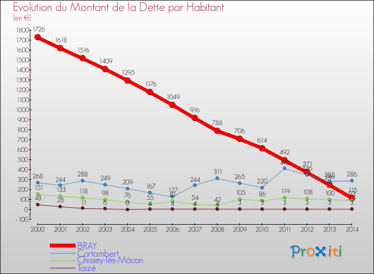 Evolution de la dette par habitant pour la commune de BRAY et les communes proches de 2000 à 2014 Comparaison de la dette par habitant pour BRAY et les communes voisines de 2000 à 2014