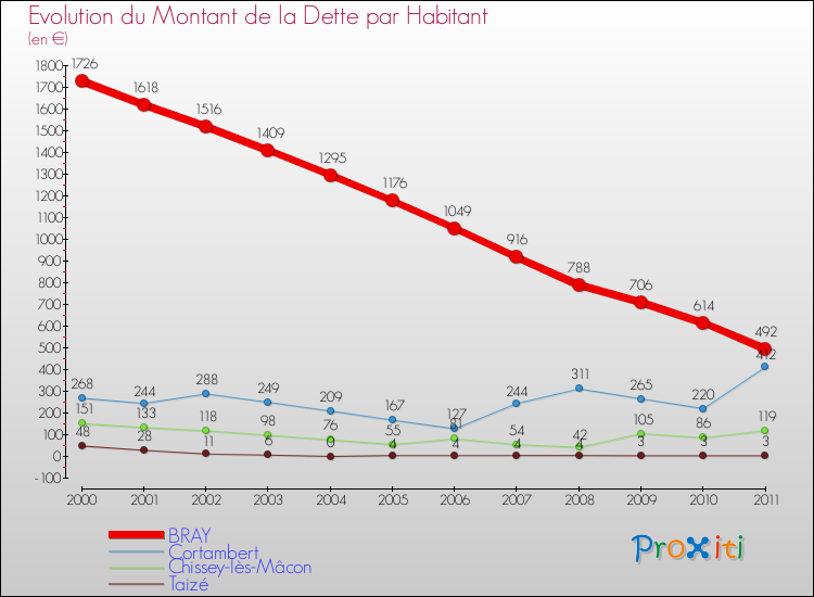 Evolution de la dette par habitant pour la commune de BRAY et les communes proches Comparaison de la dette par habitant pour BRAY et les communes voisines