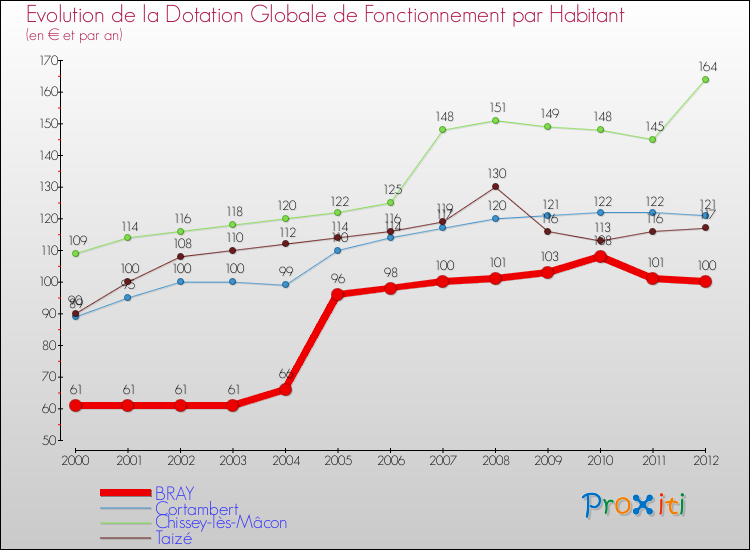 Evolution et montant de la dotation globale de fonctionnement par Habitant pour BRAY et les communes proches Comparaison des dotations globales de fonctionnement par habitant pour BRAY et les communes voisines