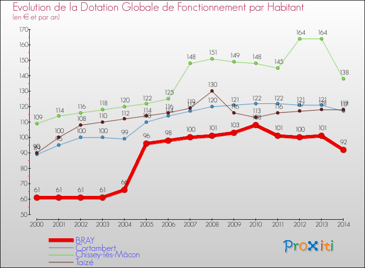 Evolution et montant de la dotation globale de fonctionnement par Habitant pour BRAY et les communes proches de 2000 à 2014. Comparaison des dotations globales de fonctionnement par habitant pour BRAY et les communes voisines de 2000 à 2014.