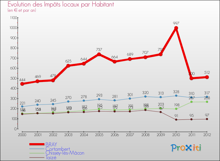Evolution et montant des impôts locaux par Habitant pour BRAY et les communes proches Comparaison des impôts locaux par habitant pour BRAY et les communes voisines