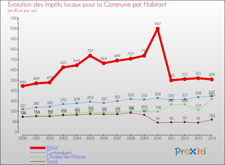 Evolution et montant des impôts locaux par Habitant pour BRAY et les communes proches de 2000 à 2014 Comparaison des impôts locaux par habitant pour BRAY et les communes voisines de 2000 à 2014