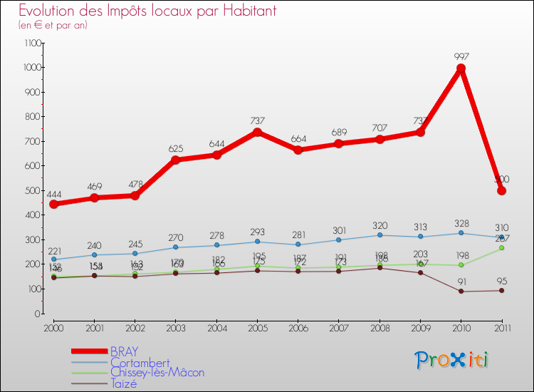 Evolution et montant des impôts locaux par Habitant pour BRAY et les communes proches Comparaison des impôts locaux par habitant pour BRAY et les communes voisines