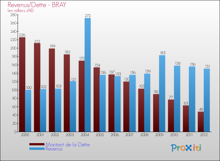 Evolution comparée de la dette et des revenus pour la commune de BRAY de 2000 à 2012 Comparaison de la dette et des revenus pour BRAY de 2000 à 2012