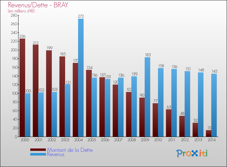 Evolution comparée de la dette et des revenus pour la commune de BRAY de 2000 à 2014 Comparaison de la dette et des revenus pour BRAY de 2000 à 2014