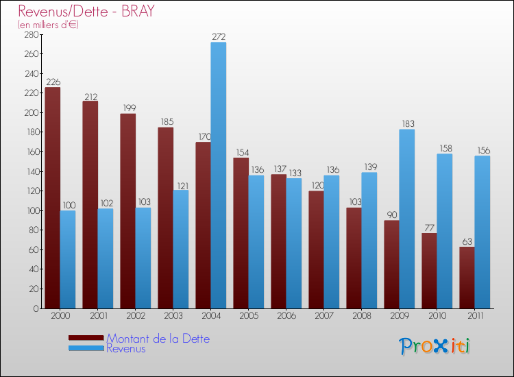 Evolution comparée de la dette et des revenus pour la commune de BRAY de 2000 à 2011 Comparaison de la dette et des revenus pour BRAY de 2000 à 2011