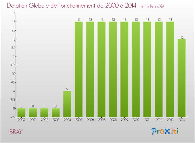 Evolution du montant de la Dotation Globale de Fonctionnement pour la commune de BRAY de 2000 à 2014 Evolution du montant de la Dotation Globale de Fonctionnement pour BRAY de 2000 à 2014