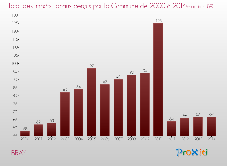 Evolution des Impôts Locaux pour la commune de BRAY de 2000 à 2014 Evolution des Impôts Locaux pour BRAY de 2000 à 2014