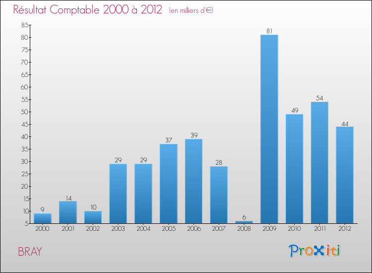 Evolution du résultat comptable pour la commune de BRAY de 2000 à 2012 Evolution du résultat comptable pour BRAY de 2000 à 2012