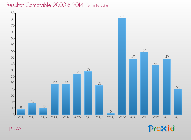 Evolution du résultat comptable pour la commune de BRAY de 2000 à 2014 Evolution du résultat comptable pour BRAY de 2000 à 2014