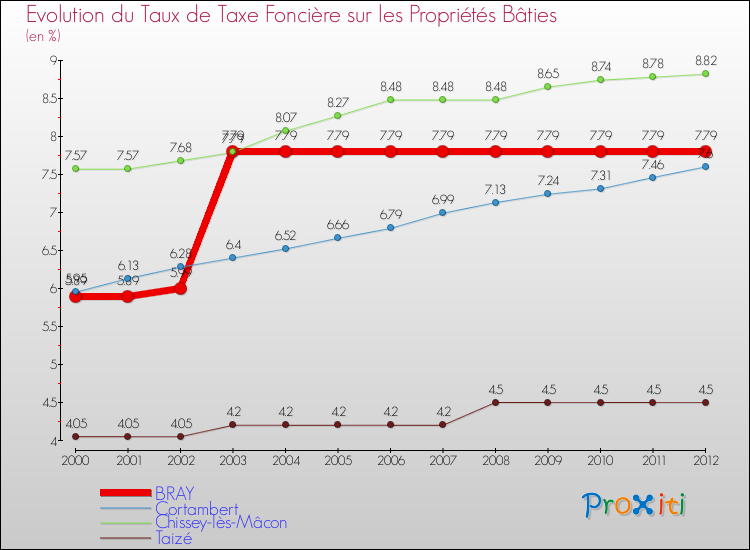 Evolution du taux de la taxe foncière sur le bati pour BRAY et les communes proches de 2000 à 2012 Comparaison des taux de taxe foncière sur le bati pour BRAY et les communes voisines de 2000 à 2012