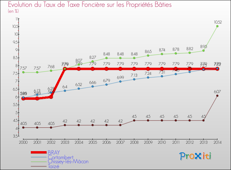 Evolution du taux de la taxe foncière sur le bati pour BRAY et les communes proches de 2000 à 2014 Comparaison des taux de taxe foncière sur le bati pour BRAY et les communes voisines de 2000 à 2014