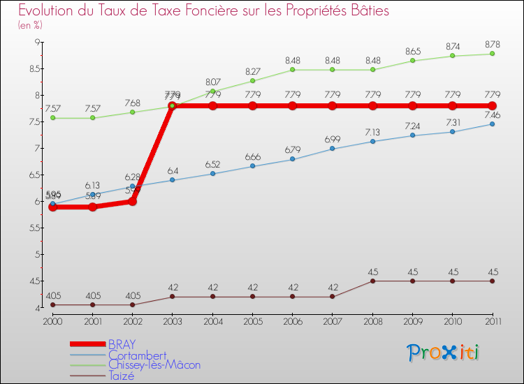 Evolution du taux de la taxe foncière sur le bati pour BRAY et les communes proches Comparaison des taux de taxe foncière sur le bati pour BRAY et les communes voisines