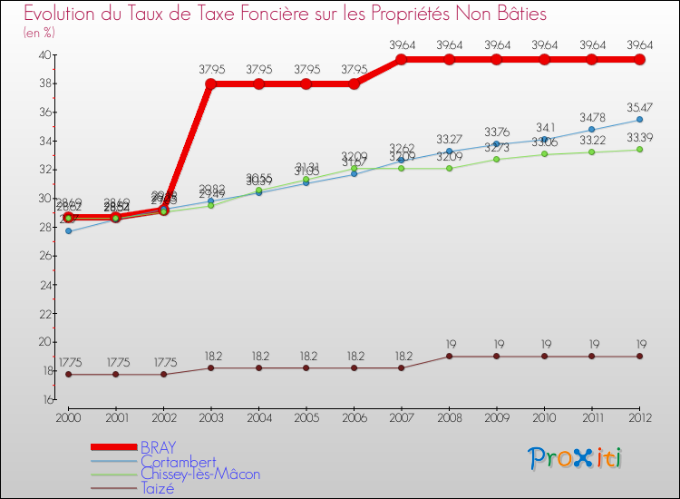 Evolution du taux de la taxe foncière sur les immeubles et terrains non batis pour BRAY et les communes proches de 2000 à 2012 Comparaison des taux de la taxe foncière sur les immeubles et terrains non batis pour BRAY et les communes voisines de 2000 à 2012