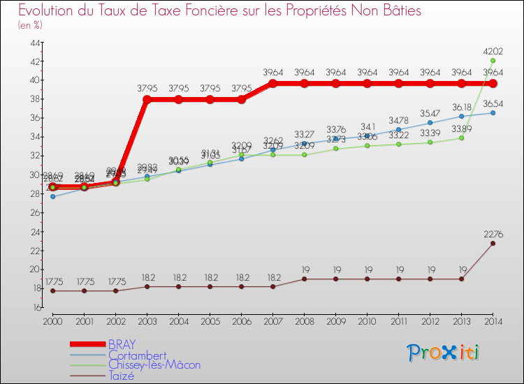 Evolution du taux de la taxe foncière sur les immeubles et terrains non batis pour BRAY et les communes proches de 2000 à 2014 Comparaison des taux de la taxe foncière sur les immeubles et terrains non batis pour BRAY et les communes voisines de 2000 à 2014