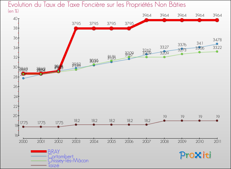 Evolution du taux de la taxe foncière sur les immeubles et terrains non batis pour BRAY et les communes proches Comparaison des taux de la taxe foncière sur les immeubles et terrains non batis pour BRAY et les communes voisines