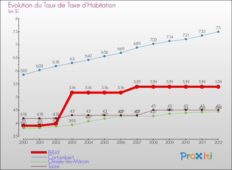 Evolution du taux de la taxe d'habitation pour BRAY et les communes proches Comparaison des taux de la taxe d'habitation pour BRAY et les communes voisines
