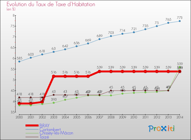 Evolution du taux de la taxe d'habitation pour BRAY et les communes proches de 2000 à 2014 Comparaison des taux de la taxe d'habitation pour BRAY et les communes voisines de 2000 à 2014