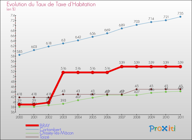 Evolution du taux de la taxe d'habitation pour BRAY et les communes proches Comparaison des taux de la taxe d'habitation pour BRAY et les communes voisines