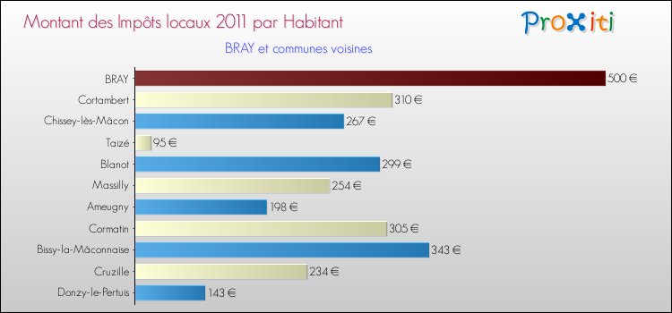Montant des impôts locaux par Habitant pour BRAY et les communes proches Comparaison des impôts locaux par habitant pour BRAY et les communes voisines