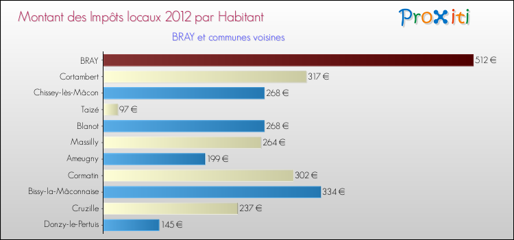 Montant des impôts locaux par Habitant pour BRAY et les communes proches Comparaison des impôts locaux par habitant pour BRAY et les communes voisines