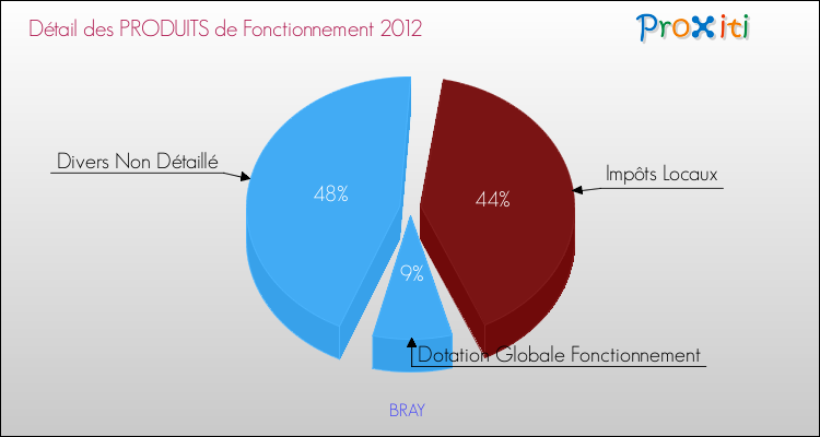Décomposition du Budget de Fonctionnement 2012 de la commune de BRAY Budget de Fonctionnement 2012 pour la commune de BRAY