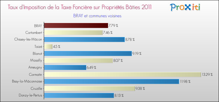 Taux d'imposition de la taxe foncière sur le bati 2011 pour BRAY et les communes proches Comparaison des taux d'imposition de la taxe foncière sur le bati 2011 pour BRAY et les communes voisines