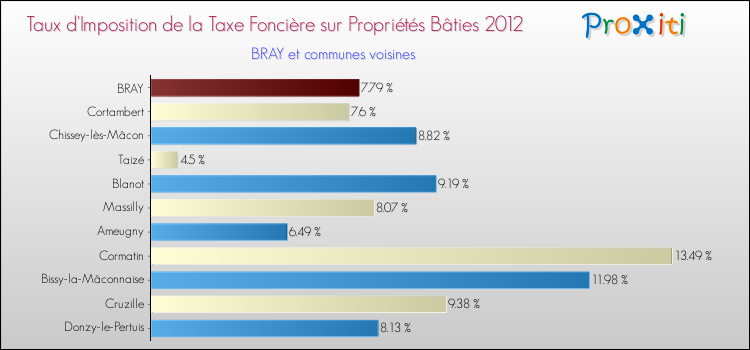 Taux d'imposition de la taxe foncière sur le bati 2012 pour BRAY et les communes proches Comparaison des taux d'imposition de la taxe foncière sur le bati 2012 pour BRAY et les communes voisines