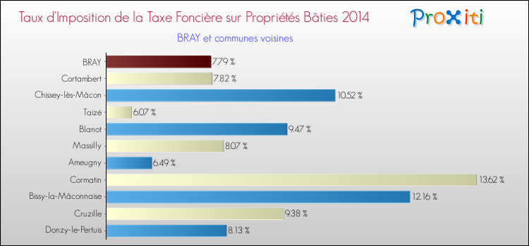 Taux d'imposition de la taxe foncière sur le bati 2014 pour BRAY et les communes proches Comparaison des taux d'imposition de la taxe foncière sur le bati 2014 pour BRAY et les communes voisines
